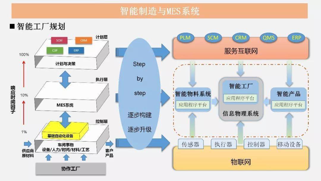 智能制造時(shí)代下MES技術(shù)的管理與互聯(lián)網(wǎng)信息服務(wù)融合