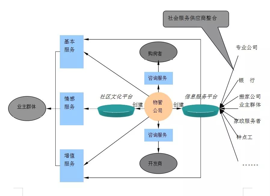 現(xiàn)代物業(yè)管理公司盈利模式初探 以社會(huì)經(jīng)濟(jì)咨詢?yōu)轵?qū)動(dòng)的創(chuàng)新路徑