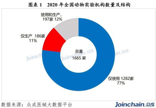 2020年全國動(dòng)物試驗(yàn)機(jī)構(gòu)數(shù)量達(dá)1665家，同比增長4.52% 工程和技術(shù)研究領(lǐng)域的發(fā)展趨勢分析