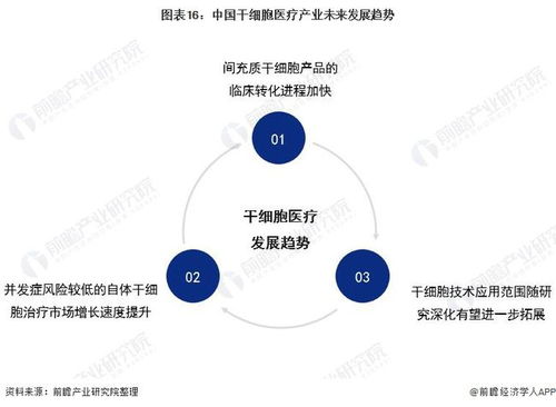 預見2022 中國干細胞醫療產業全景圖譜與展望